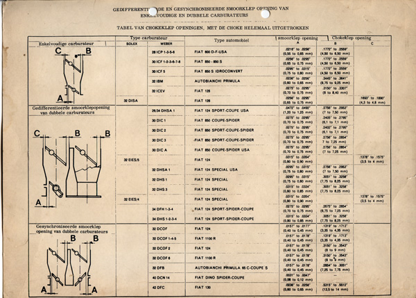 fiat chokeafstelling