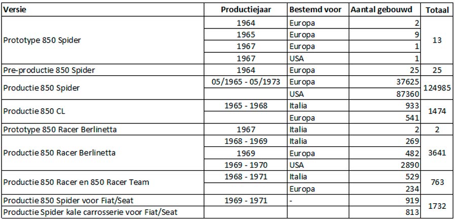 bertone 850 aantallen