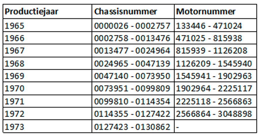 bertone 850 motornummers